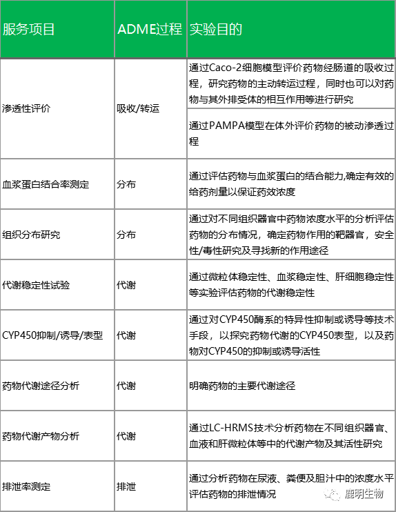 生物藥定性分析檢驗(yàn)（蛋白質(zhì)、多肽）、臨床醫(yī)學(xué)前DMPK科學(xué)研究及微生物剖析、生物藥