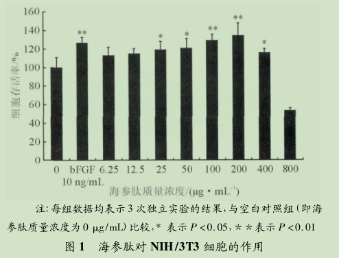 海參肽對于皮膚的護膚功效研究