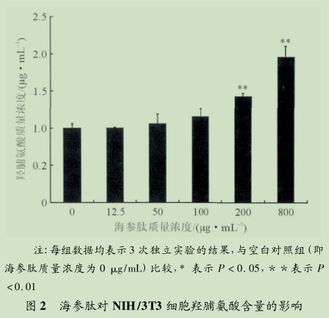 海參肽對于皮膚的護膚功效研究