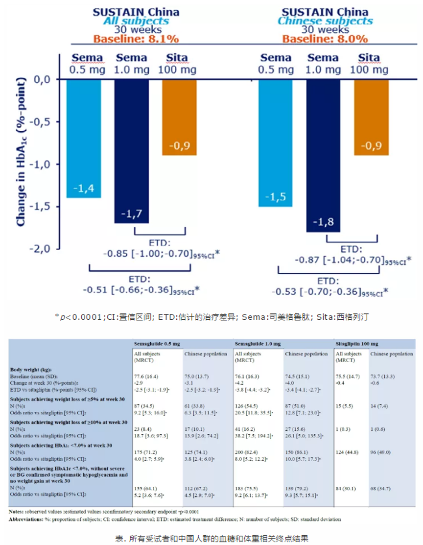 GLP-1抑制劑第二移主索馬魯肽間距第一也有多遠(yuǎn)？