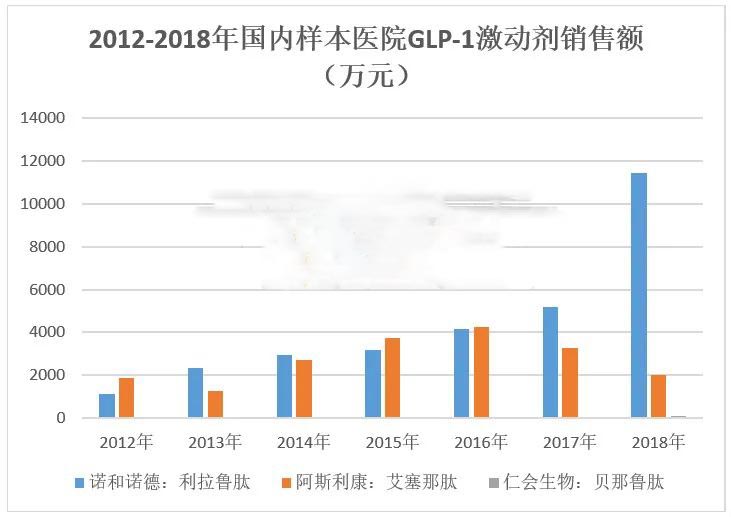 GLP-1抑制劑第二移主索馬魯肽間距第一也有多遠(yuǎn)？