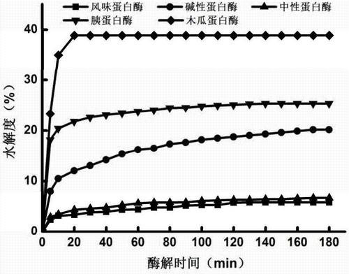 你知道肽的制取方式有哪些么？看一下這些