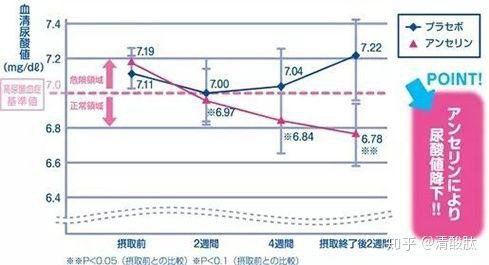 鵝肌肽如何降低尿酸？