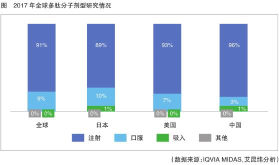 多肽藥物研發(fā)發(fā)展趨勢，創(chuàng)新型多肽藥物研發(fā)活躍、需求旺盛