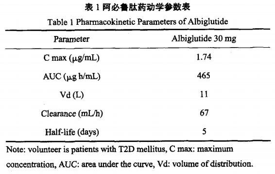 阿必魯肽的藥物學和安全性研究