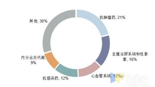 多肽藥物發(fā)展趨勢現(xiàn)狀分析前景，政策和技術(shù)性利用好將進(jìn)入快速發(fā)展環(huán)節(jié)！