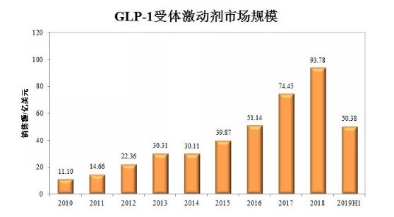 GLP-1變成新的王者:索馬魯肽上市2年即成重磅消息定時(shí)炸彈