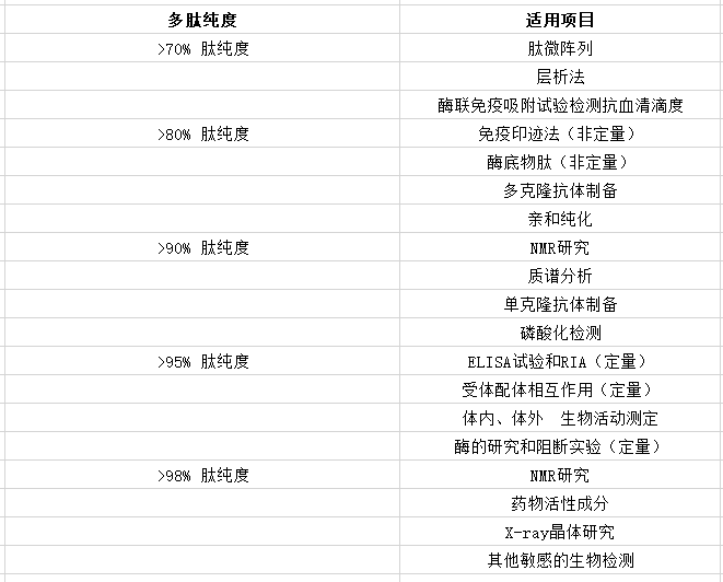 研究自己的多肽純度需要解決的問題