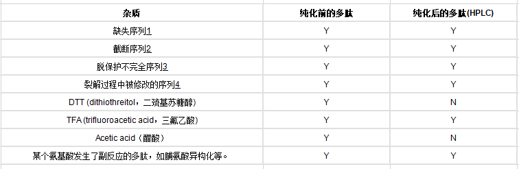 多肽純度中包含的雜質(zhì)