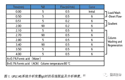 生物分析中蛋白質(zhì)、多肽及寡聚核苷酸樣品制備、除鹽耗材介紹