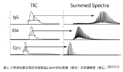 生物分析中蛋白質(zhì)、多肽及寡聚核苷酸樣品制備、除鹽耗材介紹