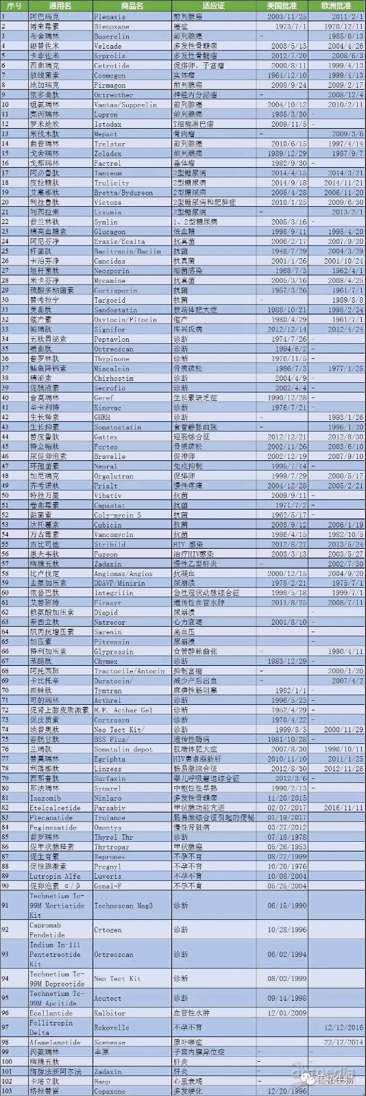 一文識多肽藥物的歷史、現(xiàn)狀與未來