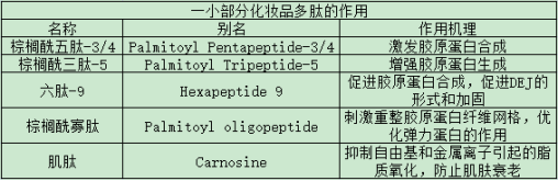 化妝品多肽對肌膚的幾種主要作用類別