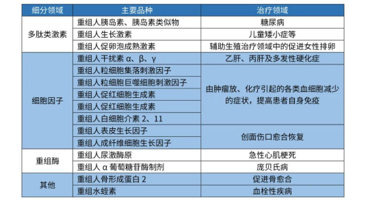 重組蛋白藥物研發(fā)進(jìn)展