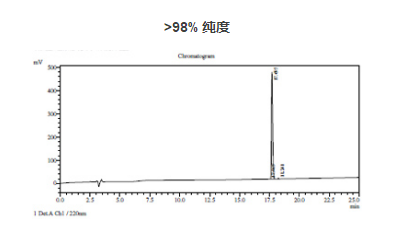 你知道多肽純度和多肽含量有什么本質(zhì)上的區(qū)別嗎？