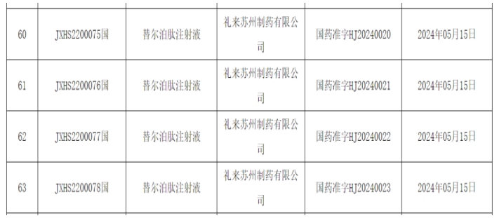 重磅炸彈！禮來(lái)替爾泊肽降糖版在華獲批上市