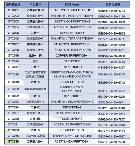 「美容肽」化妝品行業(yè)所用肽的分類