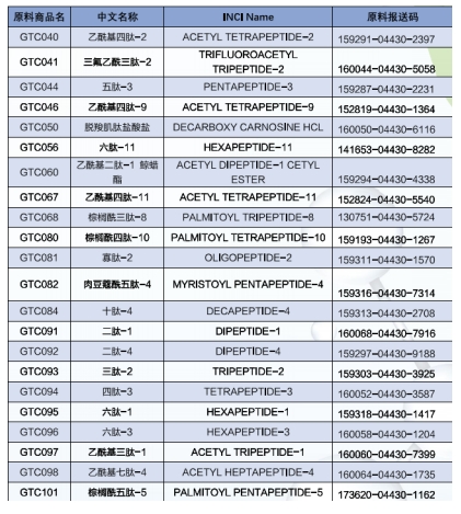 「美容肽」化妝品行業(yè)所用肽的分類